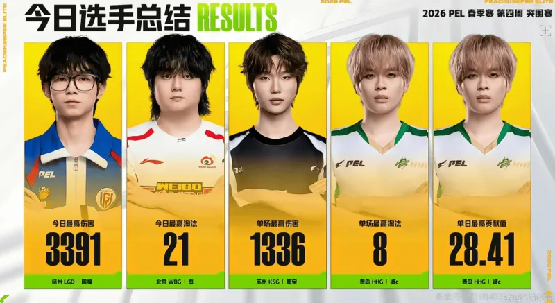 开云在线-PEL今日赛果：HHG沙漠单局高达30分，阿福今日最高伤害